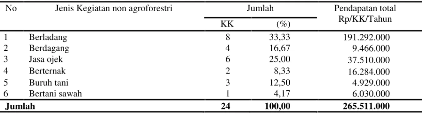 Tabel 3. Jenis kegaiatan non agroforestri yang diusahakan responden.