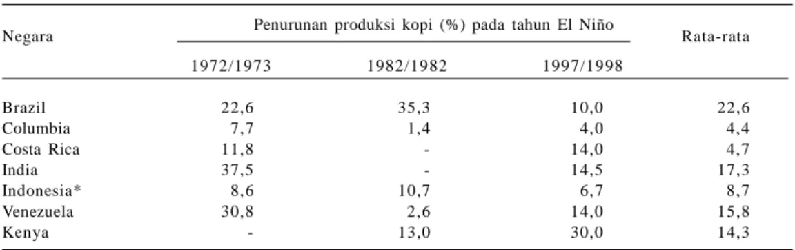 Tabel 2.  Penurunan produksi kopi pada tahun El Niño kuat di beberapa negara penghasil kopi.