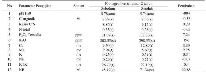 Tabel 4 Hasil analisis sifat kimia tanah pada plot agroforestri umur 4 tahun 