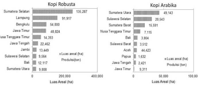 Gambar  3.    Luas  areal  dan  produksi  kopi  robusta  dan  arabika  pada  10  provinsi  di  Indonesia  tahun  2015  (Sumber:  Ditjenbun  2016).