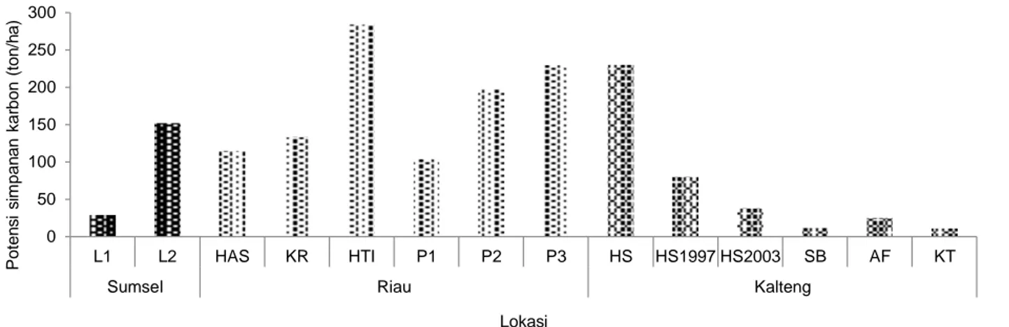 Gambar 5 Potensi simpanan karbon tegakan pada beberapa lokasi di lahan gambut; Sumsel = Sumatera Selatan; Kalbar =  Kalimantan Barat; Kalteng = Kalimantan Tengah; L1 dan L2 = Areal bekas kebakaran (Widyasari et al