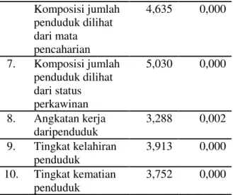 Tabel 3.   Hasil  Uji  Wilcoxon  Kondisi  Sosial  Ekonomi  (Perekonomian  Masyarakat Desa Hutan)