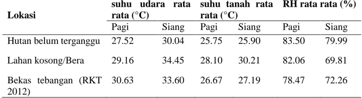 Tabel 1. Data suhu tanah, udara dan kelembaban pada tigalokasi penelitian. 