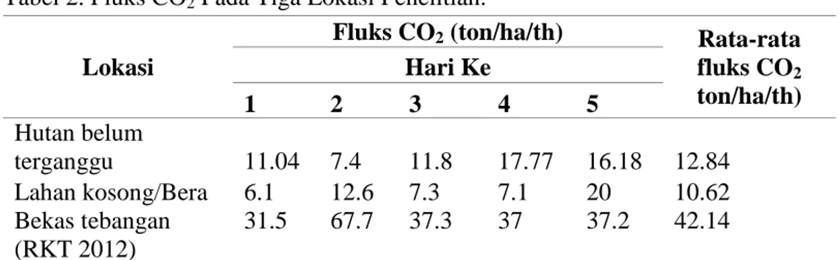 Tabel 2. Fluks CO2 Pada Tiga Lokasi Penelitian. 