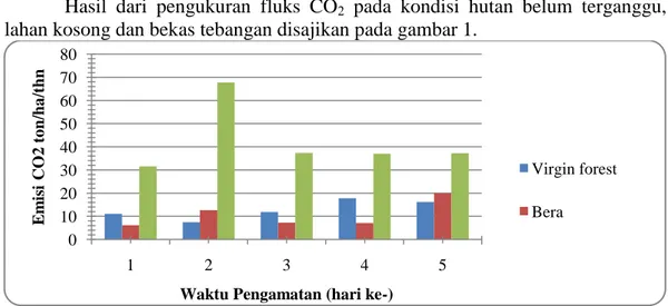 Tabel  2  menunjukkan  bahwa  terdapat  perbedaan  fluks  CO2  harian.  Hasil   pengukuran pada hari pertama sampai hari kelima pada hutan lokasi hutan belum  terganggu  yaitu  11.4  ton/ha/th,  7.4  ton/ha/th,  11.8  ton/ha/th,  17.77  ton/ha/th  dan  16.