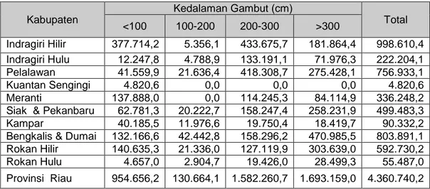 Tabel 1. Luasan lahan gambut di Provinsi Riau berdasarkan kedalamannya (ha)   Kabupaten  Kedalaman Gambut (cm)  Total  &lt;100  100-200  200-300  &gt;300  Indragiri Hilir  377.714,2  5.356,1  433.675,7  181.864,4  998.610,4  Indragiri Hulu  12.247,8  4.788