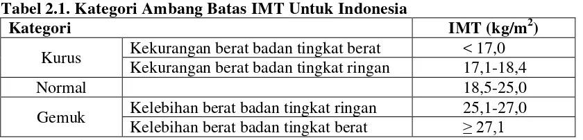 Tabel 2.1. Kategori Ambang Batas IMT Untuk Indonesia 