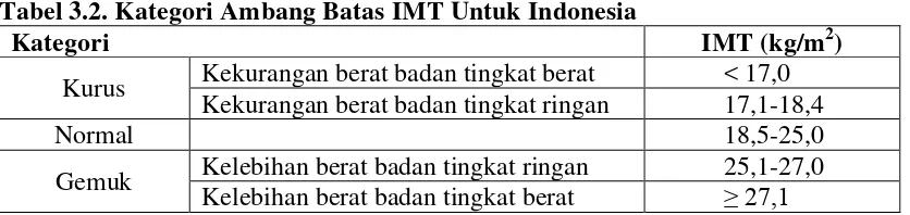 Tabel 3.2. Kategori Ambang Batas IMT Untuk Indonesia 