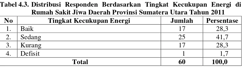Tabel 4.3.  Distribusi Responden Berdasarkan Tingkat Kecukupan Energi di 