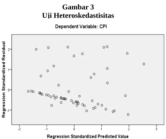 Gambar 3Uji Heteroskedastisitas