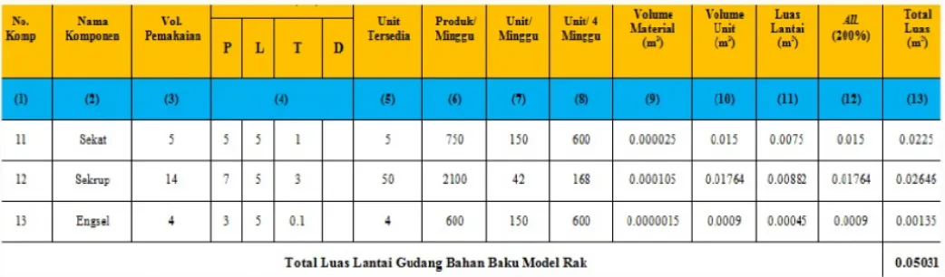 Tabel 6. Luas Lantai Gudang Bahan Baku Model Rak 