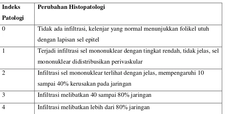 Tabel 2.3. Indeks Patologi Tiroid AITD (Karras et al, 2005) 