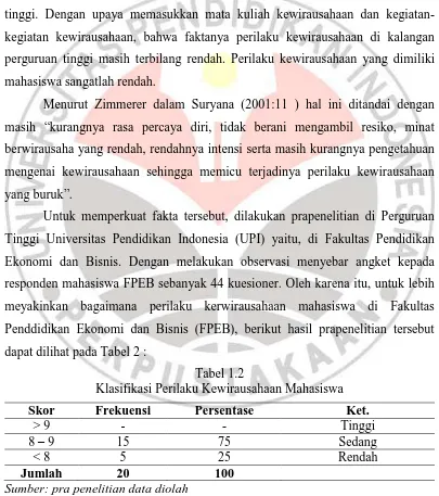 Tabel 1.2 Klasifikasi Perilaku Kewirausahaan Mahasiswa 