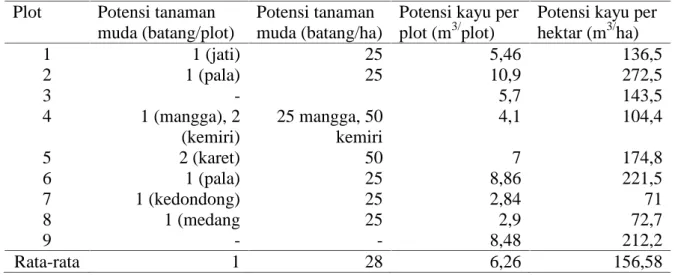 Tabel 2. Potensi tanaman muda dan kayu rakyat dalam m 3 per hektar di Desa Pesawaran Indah Tahun 2011.