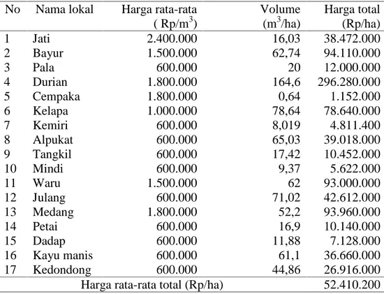 Tabel 3. Perkiraan hasil kayu rakyat berdasarkan harga jual di Desa Pesawaran Indah Tahun 2011.