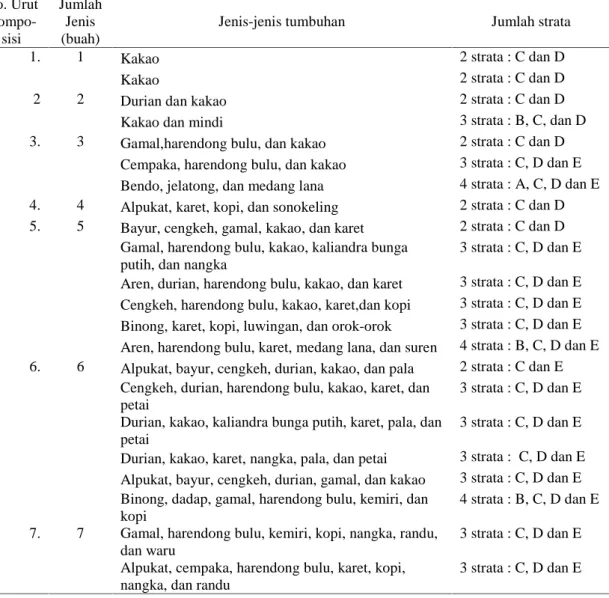 Tabel 2. Komposisi jenis tumbuhan penyusun vegetasi jalur kiri di Jalur Wisata Air Terjun Wiyono Atas Taman Hutan Wan Abdul Rachman Provinsi Lampung.