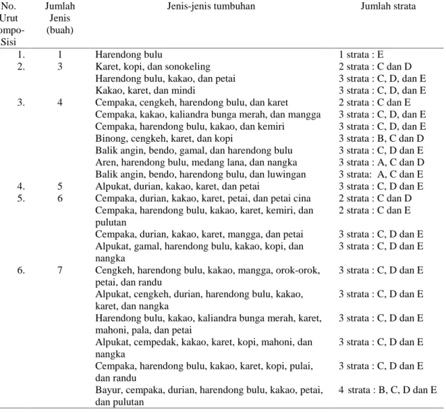 Tabel 3. Komposisi jenis penyusun vegetasi di jalur kanan jalur wisata  Air Terjun Wiyono Atas Taman Hutan Wan Abdul Rachman Provinsi Lampung.