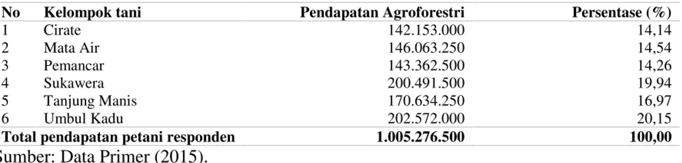 Tabel 3. Pendapatan per tahun kelompok petani Desa Sumber Agung.