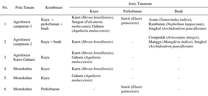 Tabel 1 Komposisi jenis yang ditemukan pada beberapa tipe penggunaan lahan di Desa Sungai Sekonyer 