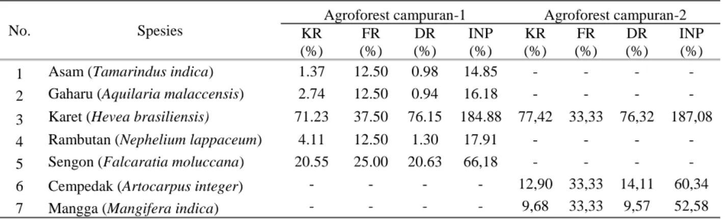 Tabel 4 Hasil analisis vegetasi tingkat pohon pada sistem agroforest campuran-1 dan agroforest campuran-2 