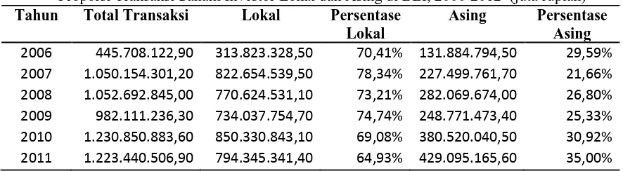 Tabel 1.1Proporsi Transaksi Saham Investor Lokal dan Asing di BEI, 2006-2012