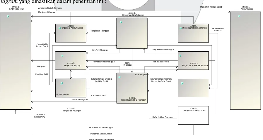 Gambar 7. Data Dissemination Diagram 