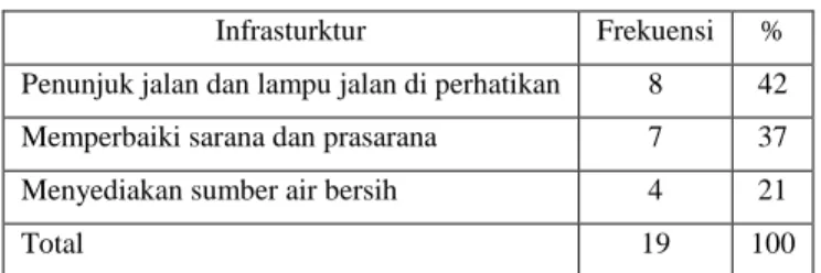 Tabel 4.12. Kritik/Saran Variabel Infrastruktur 