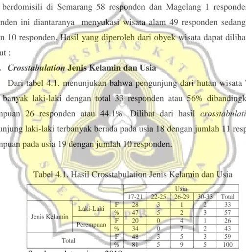 Tabel 4.1. Hasil Crosstabulation Jenis Kelamin dan Usia 