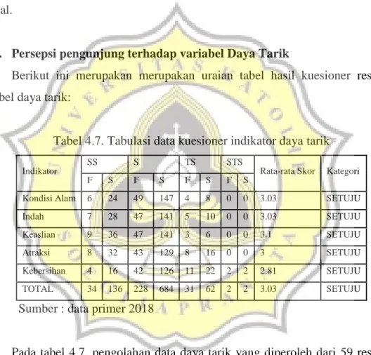 Tabel 4.7. Tabulasi data kuesioner indikator daya tarik 