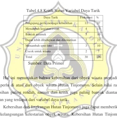 Tabel 4.8 Kritik/Saran Variabel Daya Tarik 