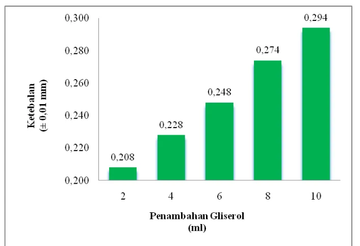 Gambar 4.1. Histogram Hubungan Penambahan Gliserol dengan Ketebalan Edible 