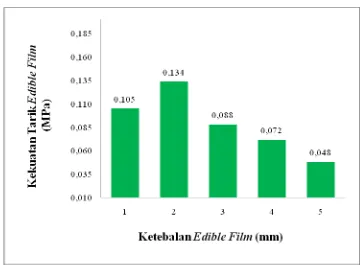 Gambar 4.2. Histogram Hubungan Ketebalan Edible Film  Terhadap Kekuatan Tarik 