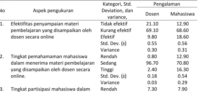 Tabel 2: Kategorisasi Pengalaman Proses Perkuliahan  