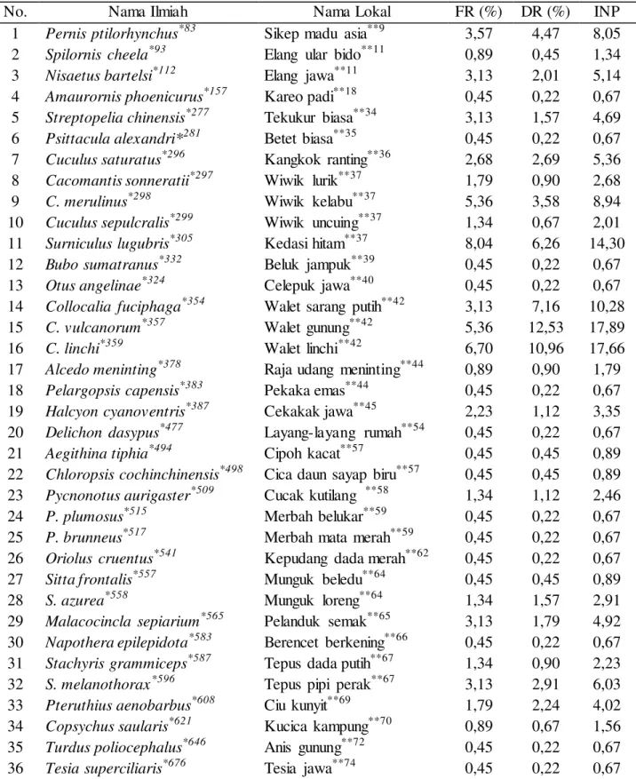 Tabel 1. Indeks  Nilai  Penting  (INP) burung  di Kawasan  Telaga  Warna  pada tanggal  20 –22 