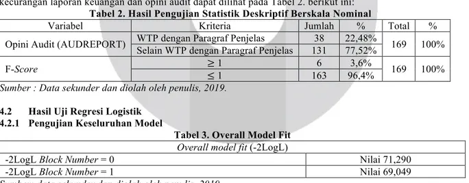 Tabel 3. Overall Model Fit 