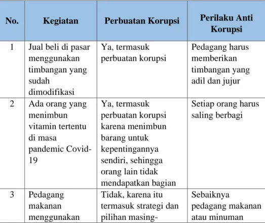 Tabel  2.  Perbuatan  Dan  Perilaku  Antikorupsi  Hasil  Identifikasi  Responden 
