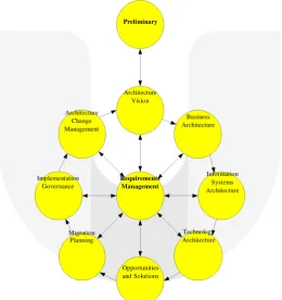 Gambar 2.1Architecture Development Method( disunting dari The Open Group, 2009) 