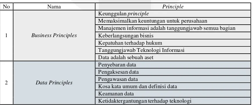 Tabel 3.1 Principle Catalog 