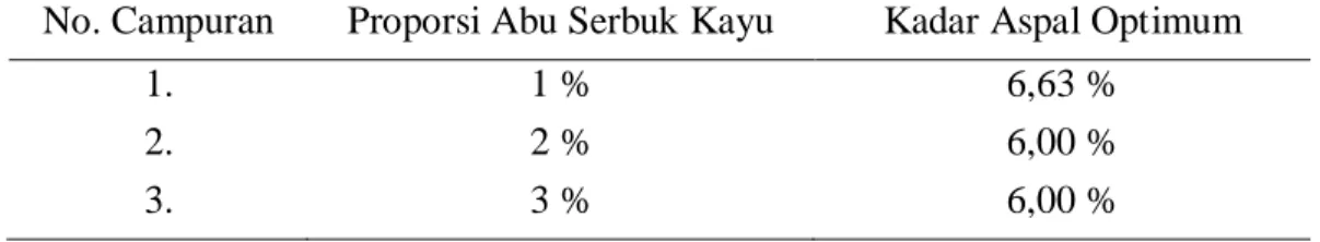 Tabel 7  Kadar Aspal Optimum Campuran 