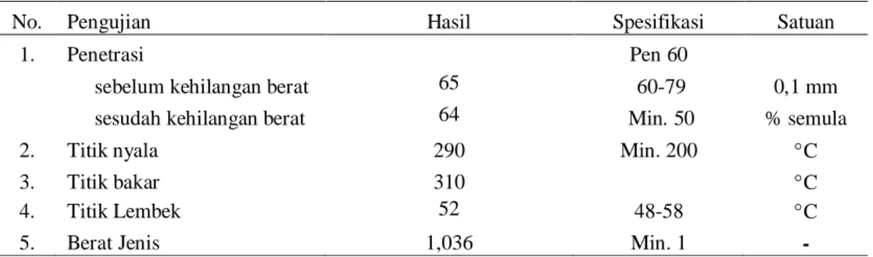 Tabel 2  Hasil Pemeriksaan Aspal 
