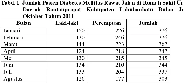 Tabel 1. Jumlah Pasien Diabetes Mellitus Rawat Jalan di Rumah Sakit Umum  