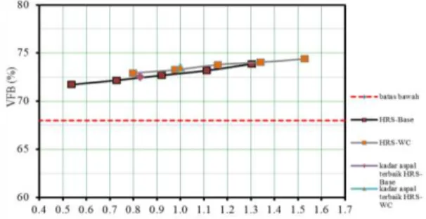 Grafik 21. Hubungan Rasio Antara Partikel  Lolos Saringan No. #200-Bitumen Efektif  dengan Marshall Quotient HRS-Base dan 