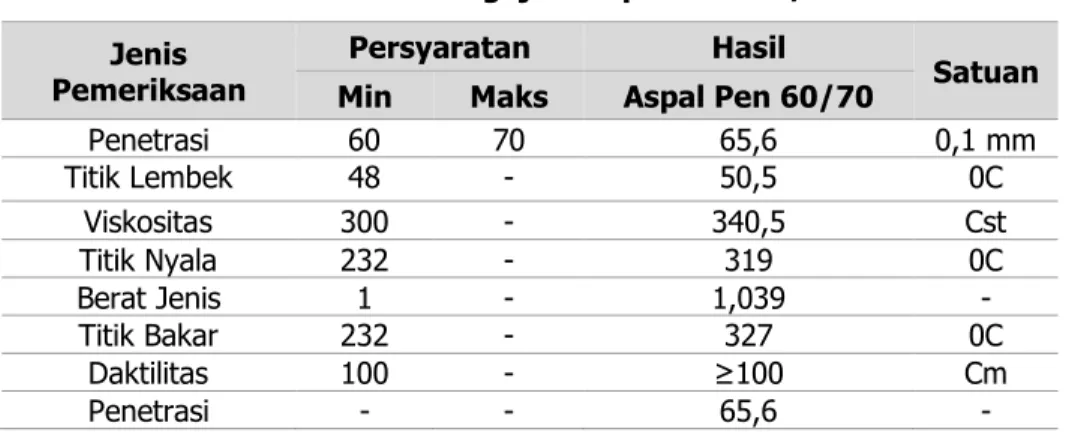 Tabel 4. Hasil Pengujian Aspal Pen. 60/70  Jenis 