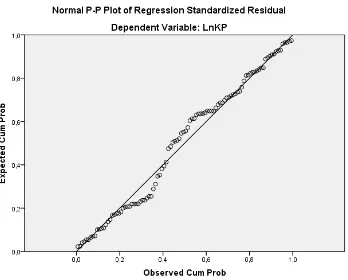 Grafik histogram dan grafik P-Plot ini menunjukkan bahwa model regresi