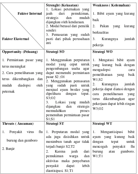 Tabel 4.3.1 Matriks SWOT 