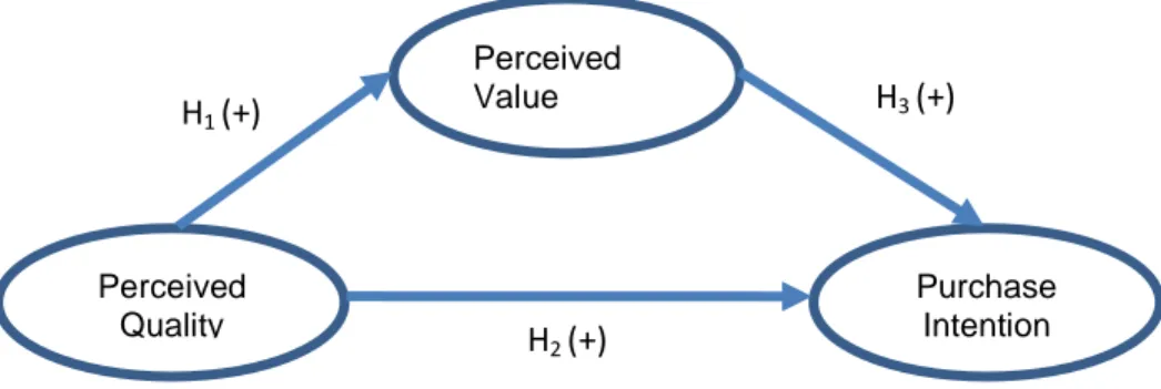 Gambar 1 Pengaruh Perceived Quality dan Perceived Value Terhadap Purchase Intention  Sumber: Weisstein et al., (2014) 