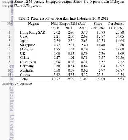 Tabel 2  Pasar ekspor terbesar ikan hias Indonesia 2010-2012 