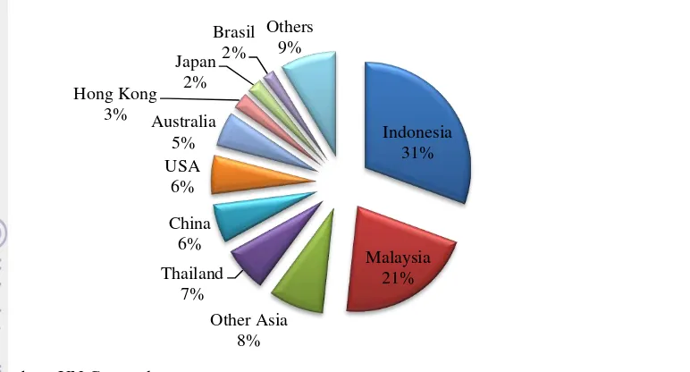 Gambar 1 Komposisi negara asal impor ikan hias Singapura 2012 