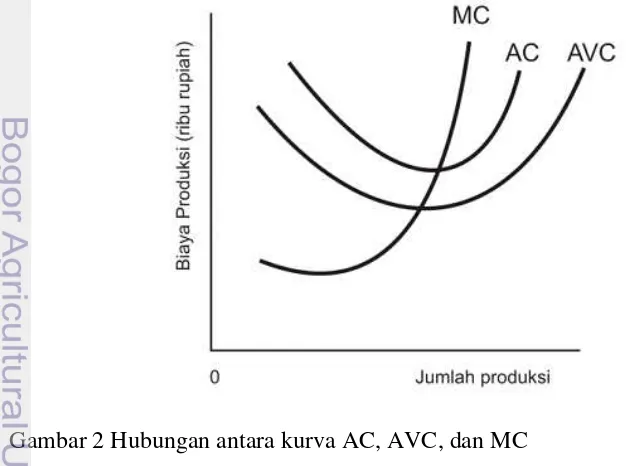 Gambar 2 Hubungan antara kurva AC, AVC, dan MC 