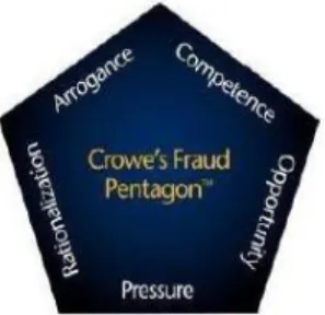 Gambar 1. Fraud Pentagon  Tekanan  